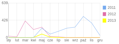 Wykres roczny blog rowerowy SylaNaRowerze.bikestats.pl